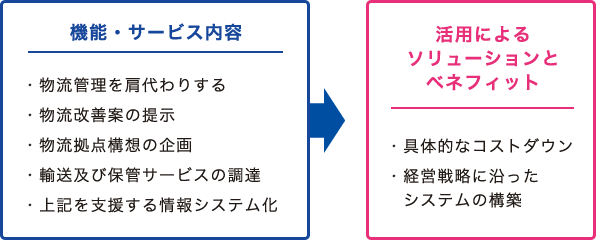 機能・サービス内容　活用によるソリューションとベネフィット