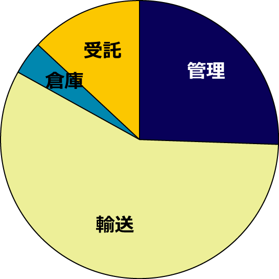 部門別