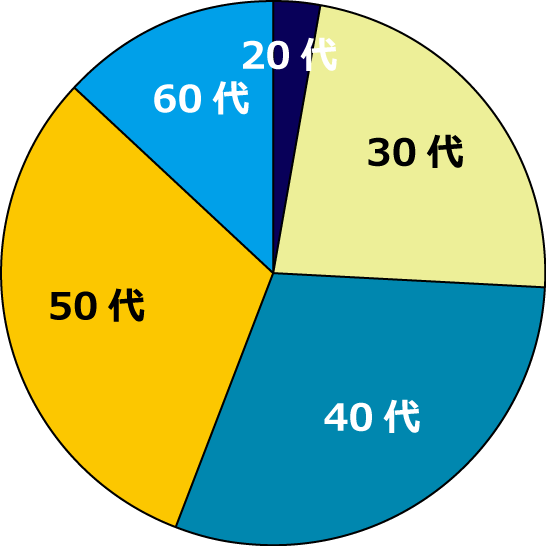 年齢別