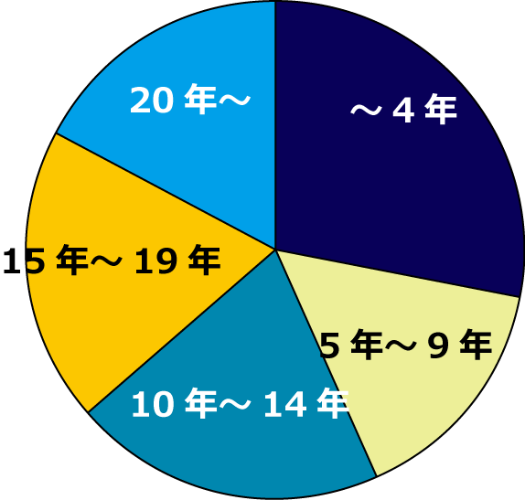 勤続年数別